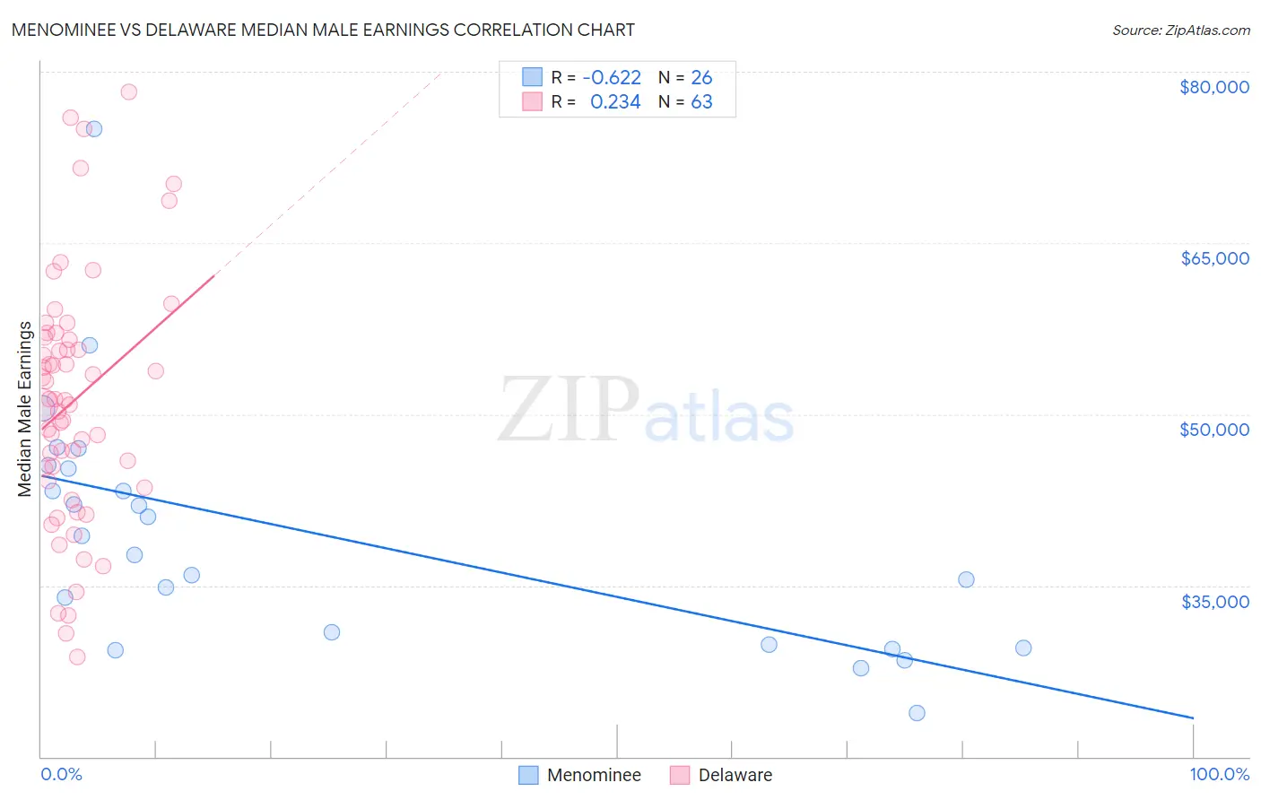 Menominee vs Delaware Median Male Earnings