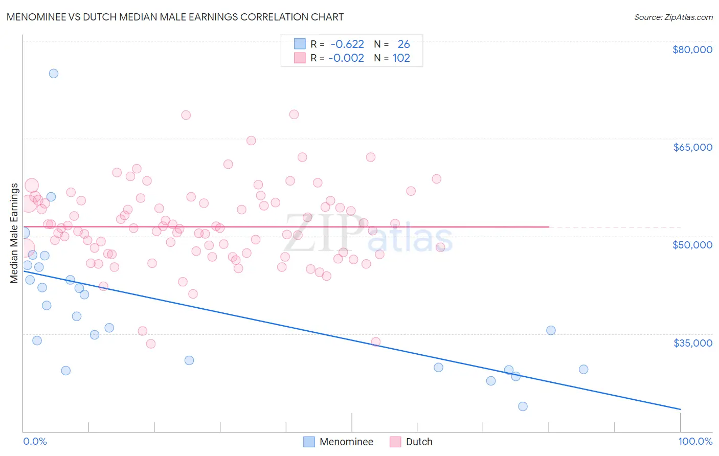 Menominee vs Dutch Median Male Earnings