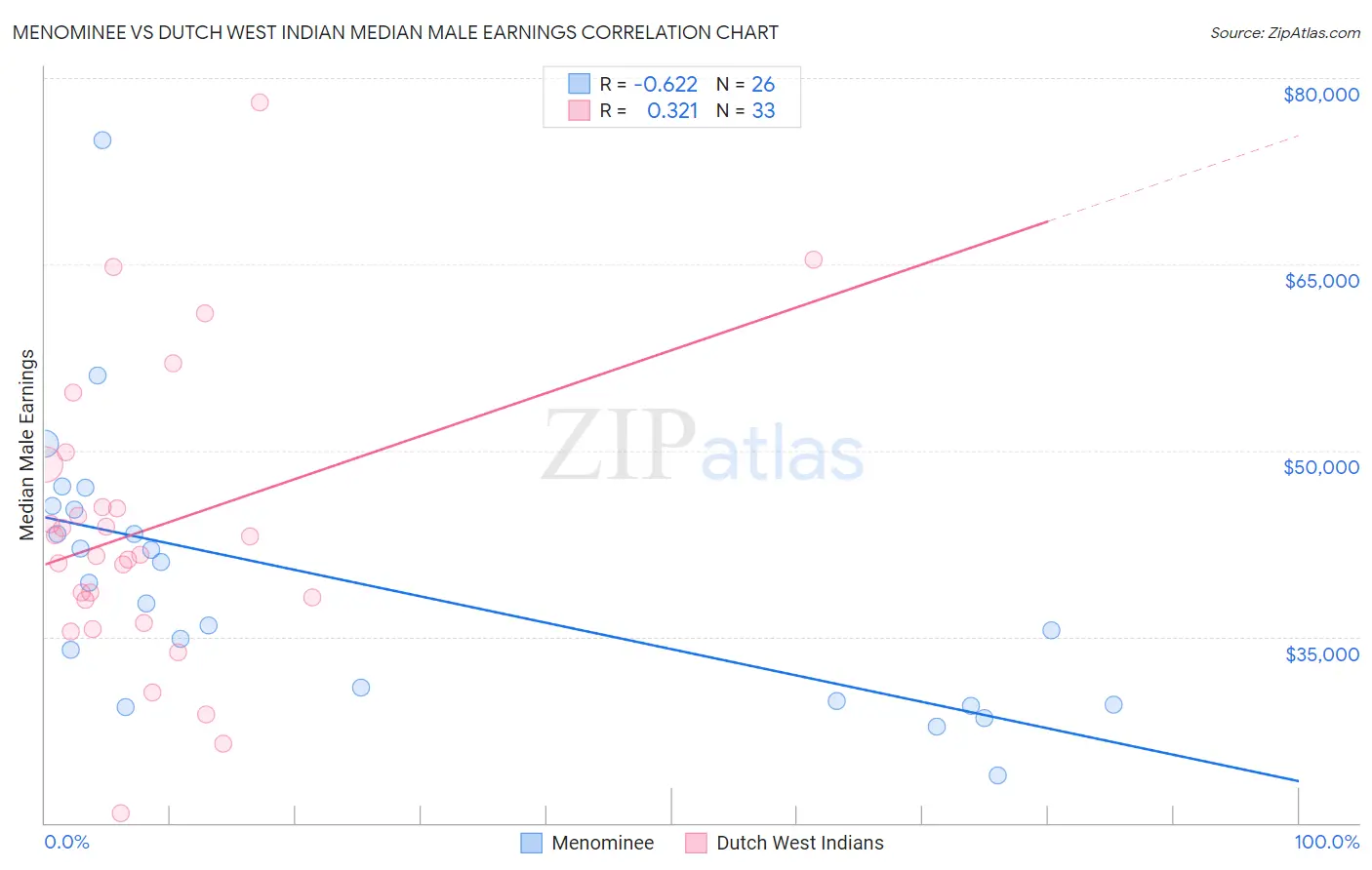 Menominee vs Dutch West Indian Median Male Earnings