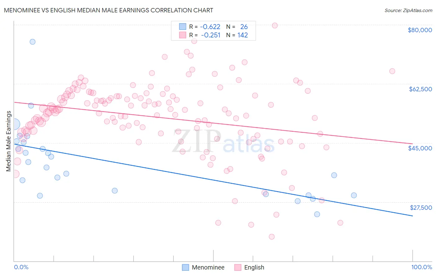 Menominee vs English Median Male Earnings