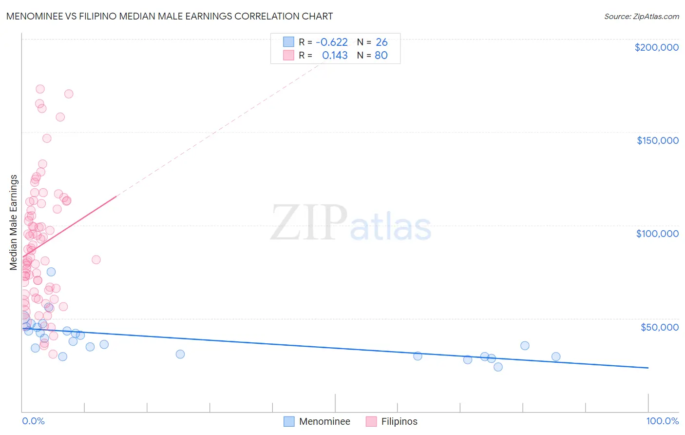 Menominee vs Filipino Median Male Earnings