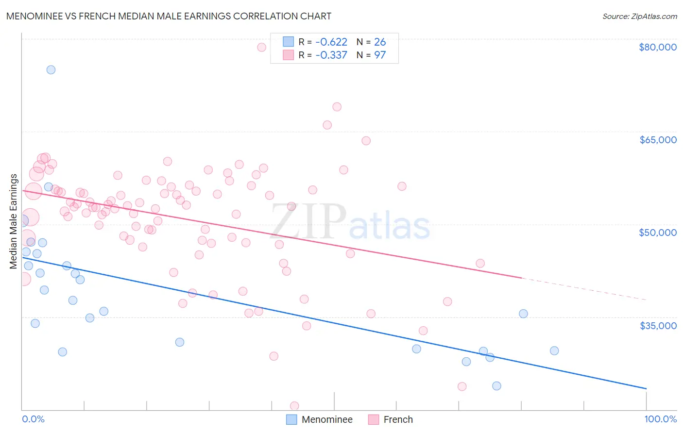 Menominee vs French Median Male Earnings
