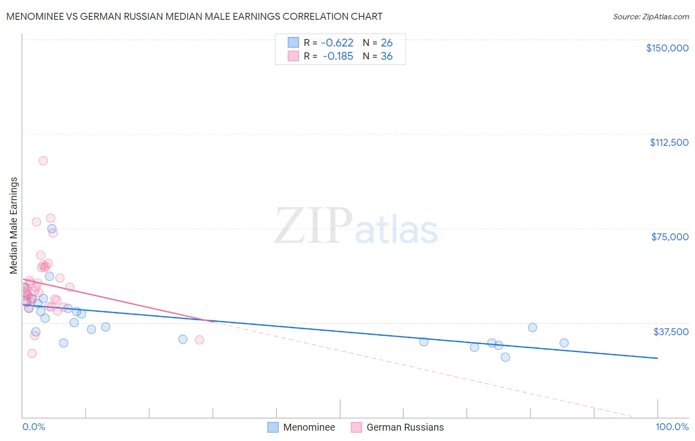 Menominee vs German Russian Median Male Earnings