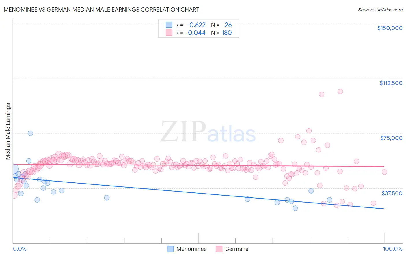 Menominee vs German Median Male Earnings