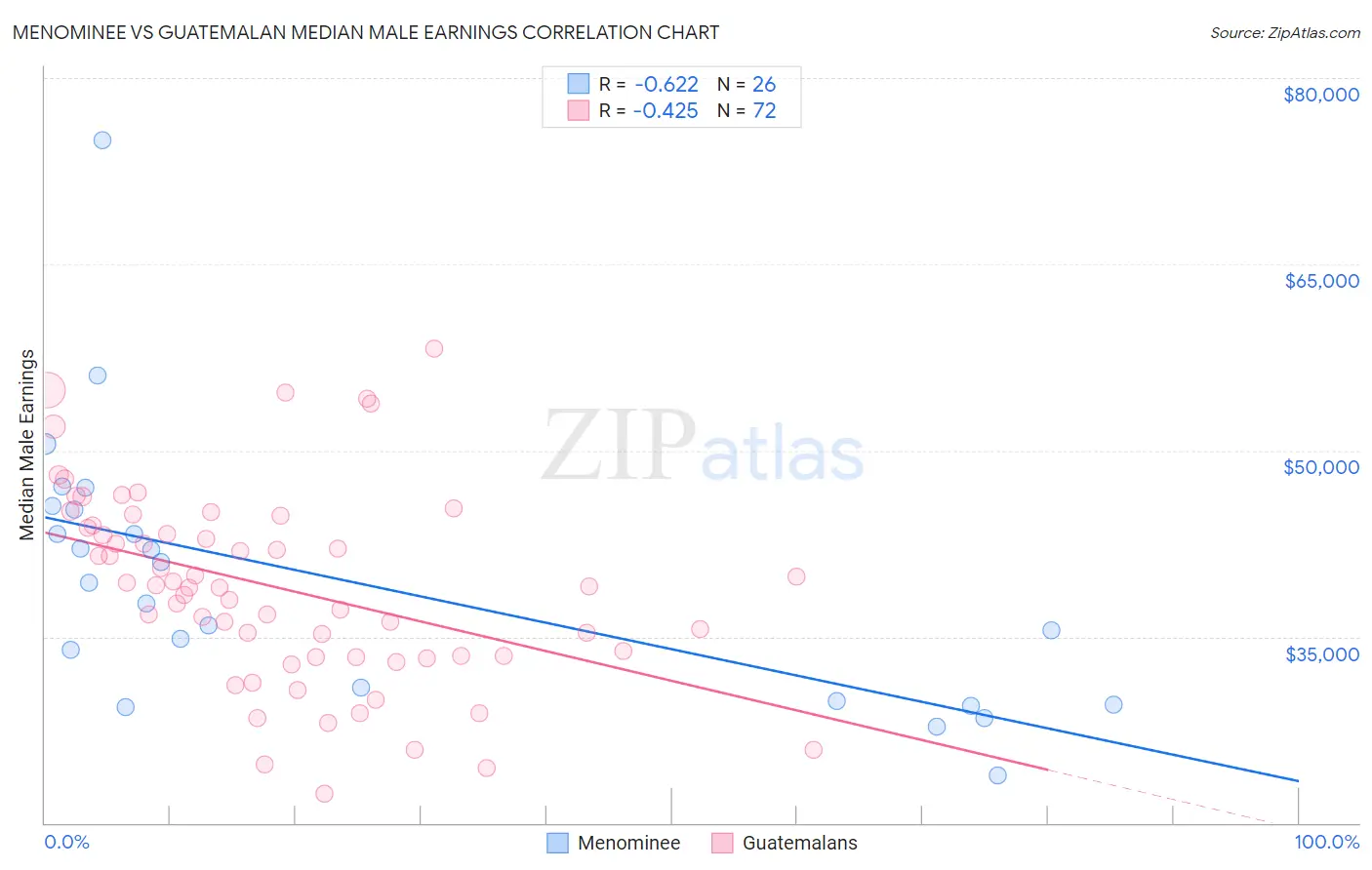 Menominee vs Guatemalan Median Male Earnings
