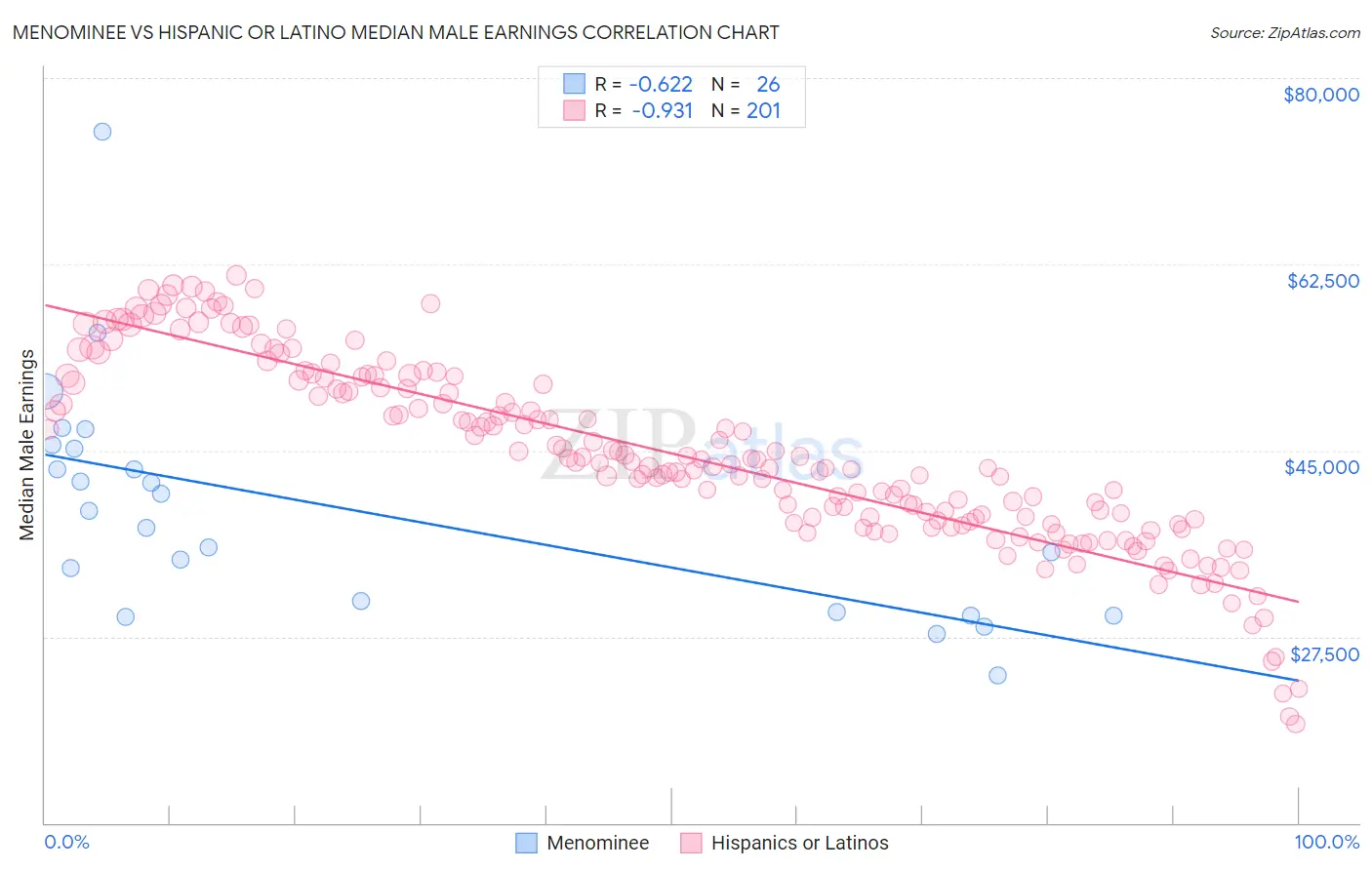 Menominee vs Hispanic or Latino Median Male Earnings