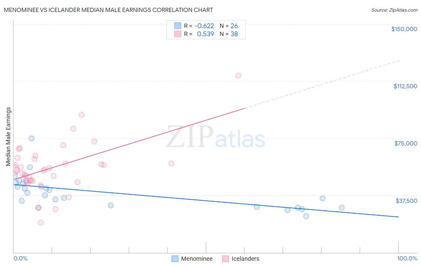 Menominee vs Icelander Median Male Earnings