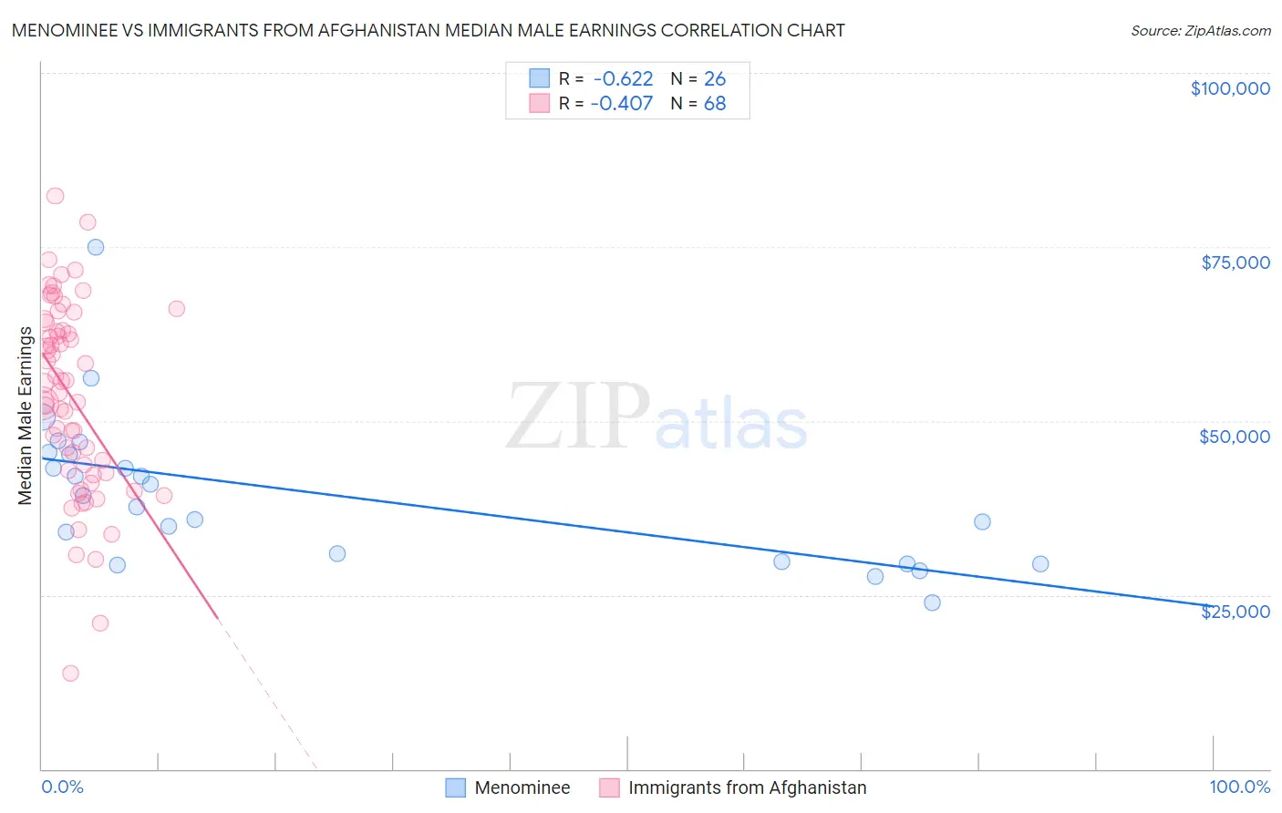 Menominee vs Immigrants from Afghanistan Median Male Earnings