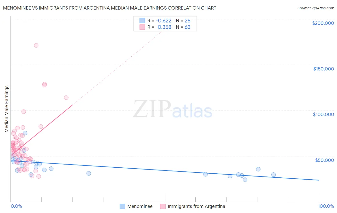 Menominee vs Immigrants from Argentina Median Male Earnings