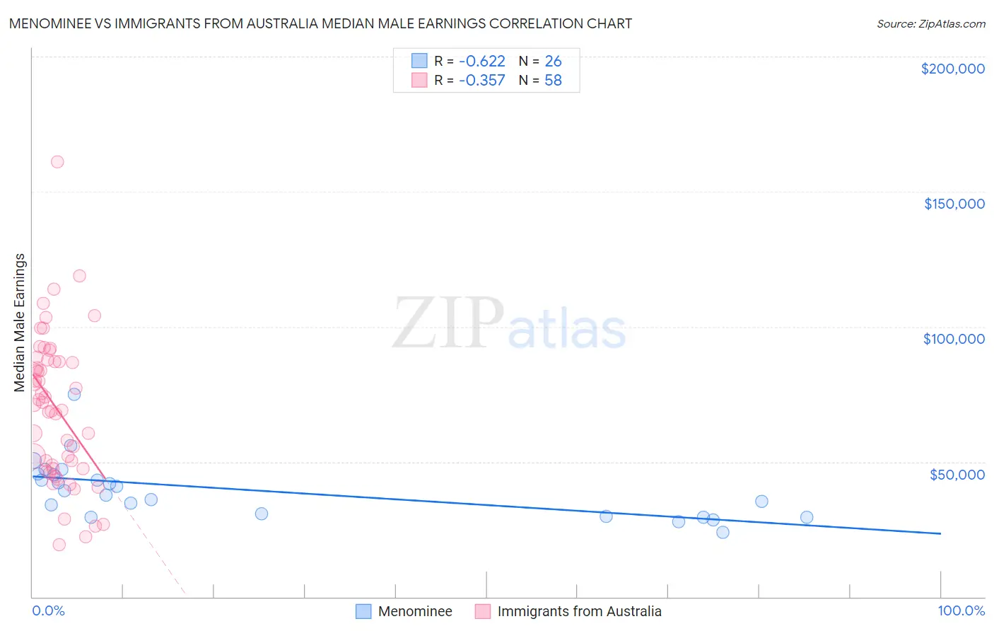 Menominee vs Immigrants from Australia Median Male Earnings