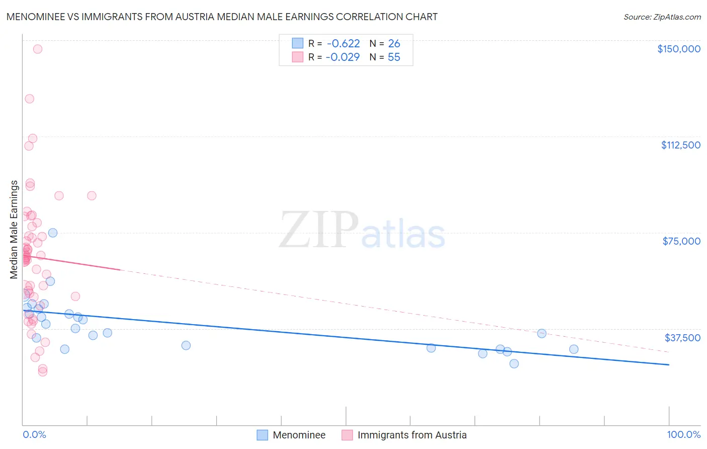 Menominee vs Immigrants from Austria Median Male Earnings