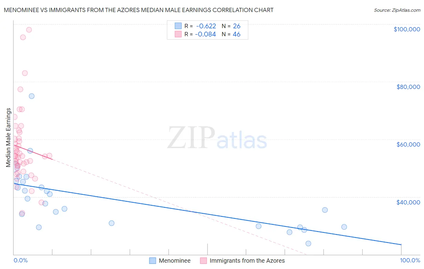 Menominee vs Immigrants from the Azores Median Male Earnings