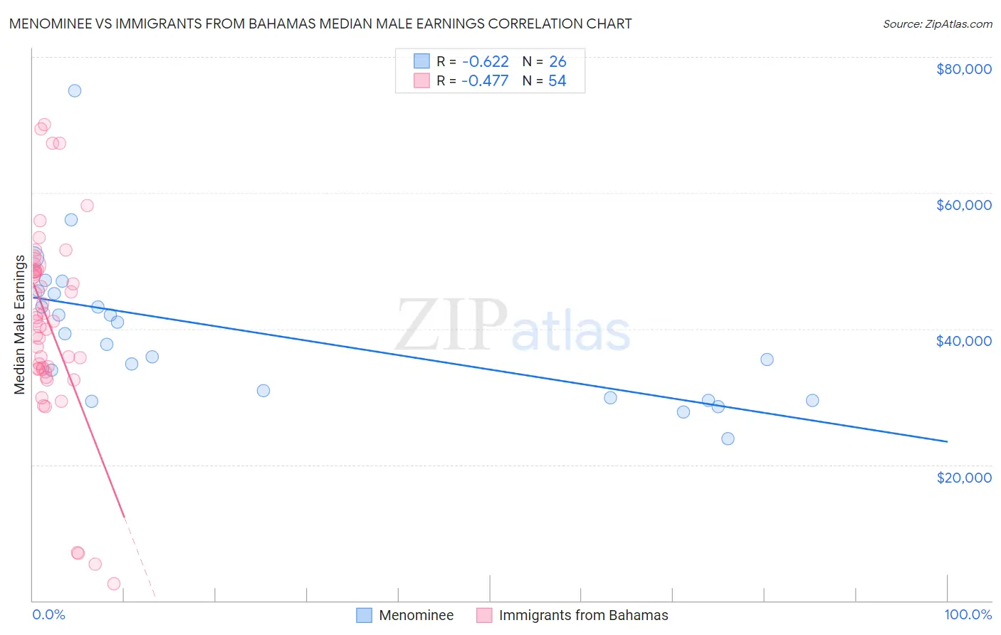Menominee vs Immigrants from Bahamas Median Male Earnings