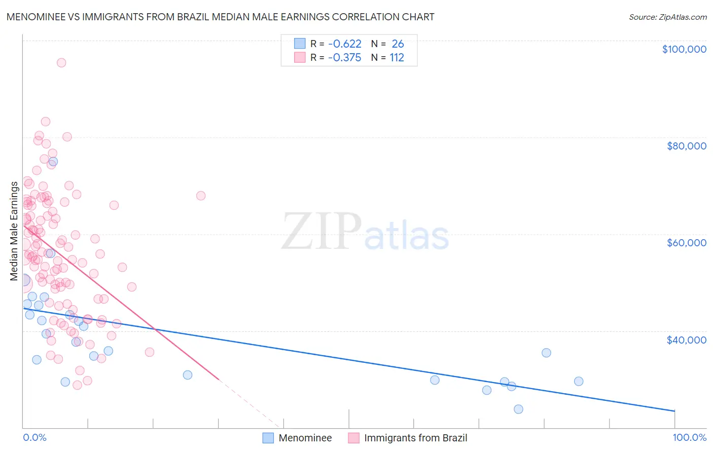 Menominee vs Immigrants from Brazil Median Male Earnings