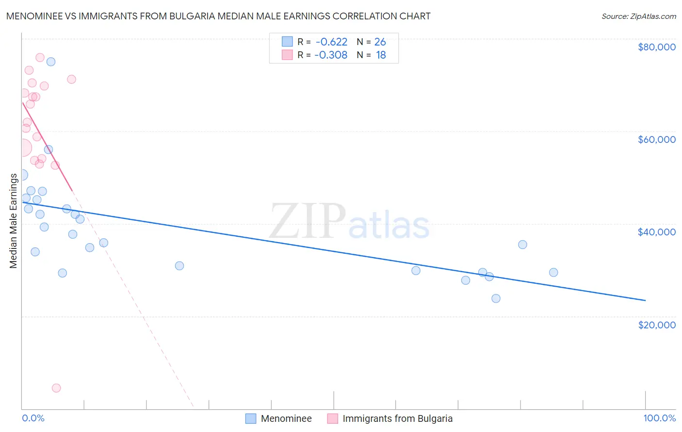 Menominee vs Immigrants from Bulgaria Median Male Earnings