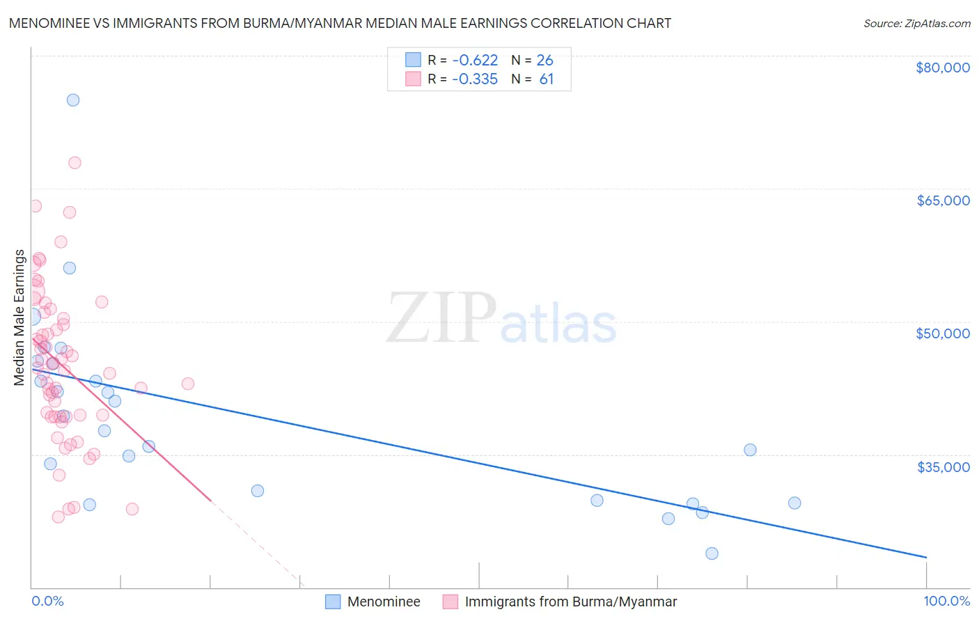 Menominee vs Immigrants from Burma/Myanmar Median Male Earnings