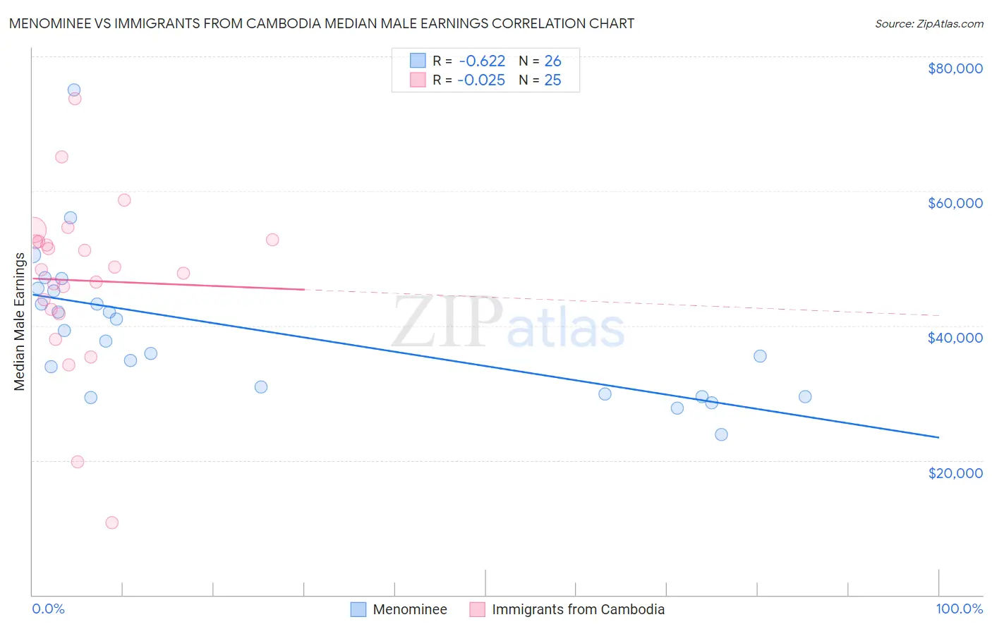 Menominee vs Immigrants from Cambodia Median Male Earnings