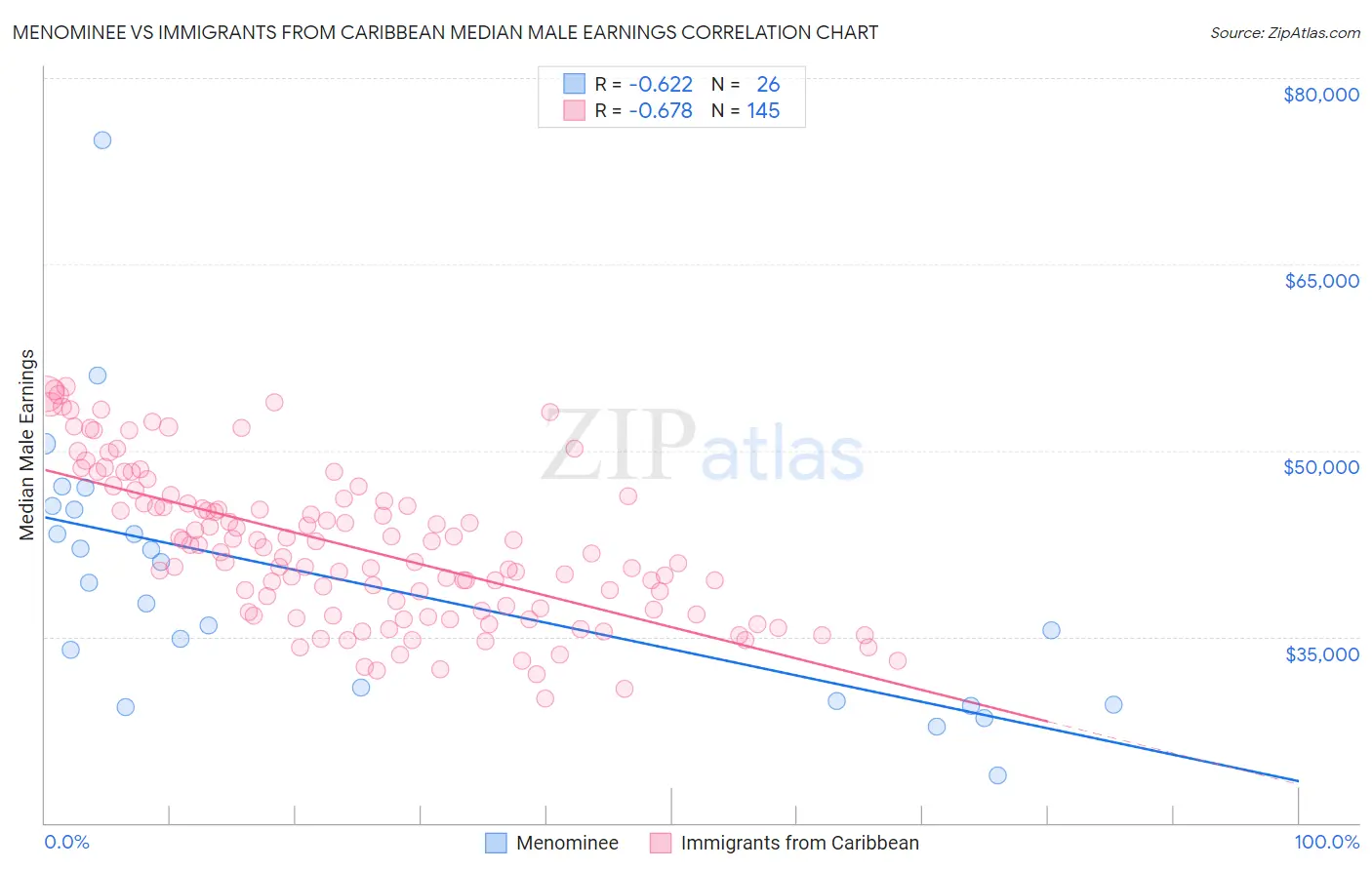 Menominee vs Immigrants from Caribbean Median Male Earnings