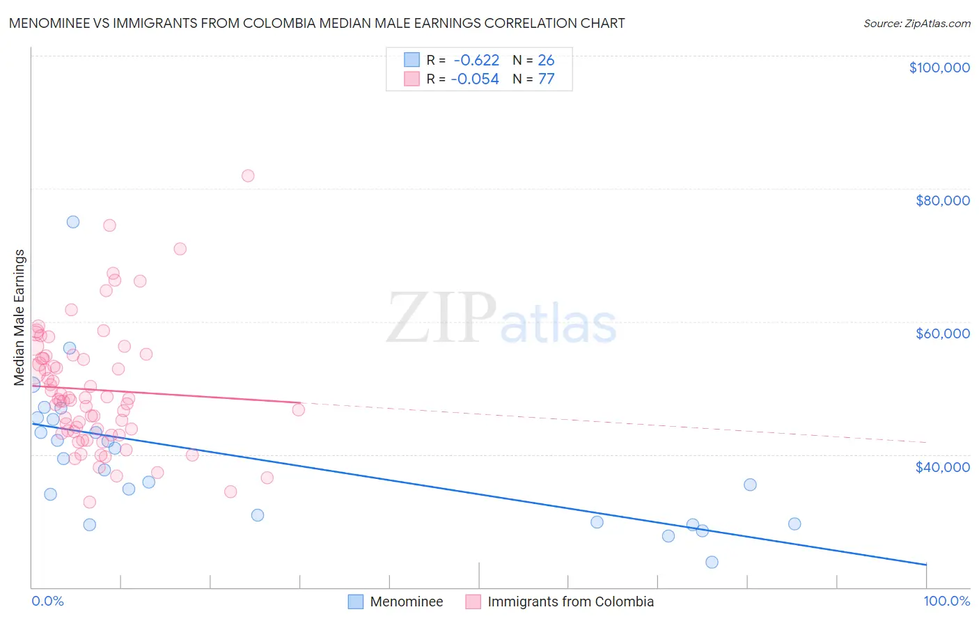 Menominee vs Immigrants from Colombia Median Male Earnings