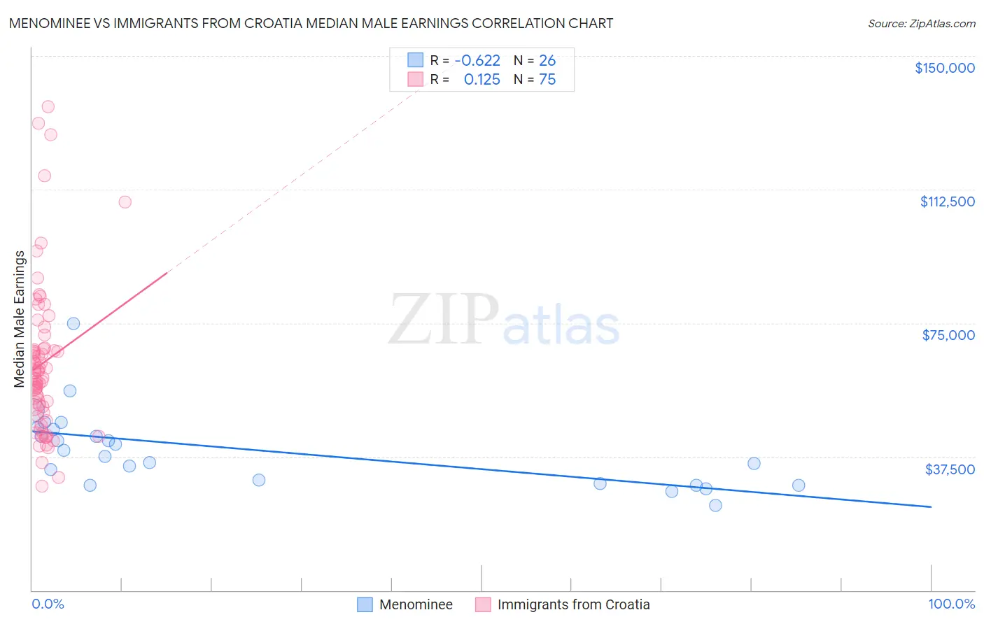 Menominee vs Immigrants from Croatia Median Male Earnings