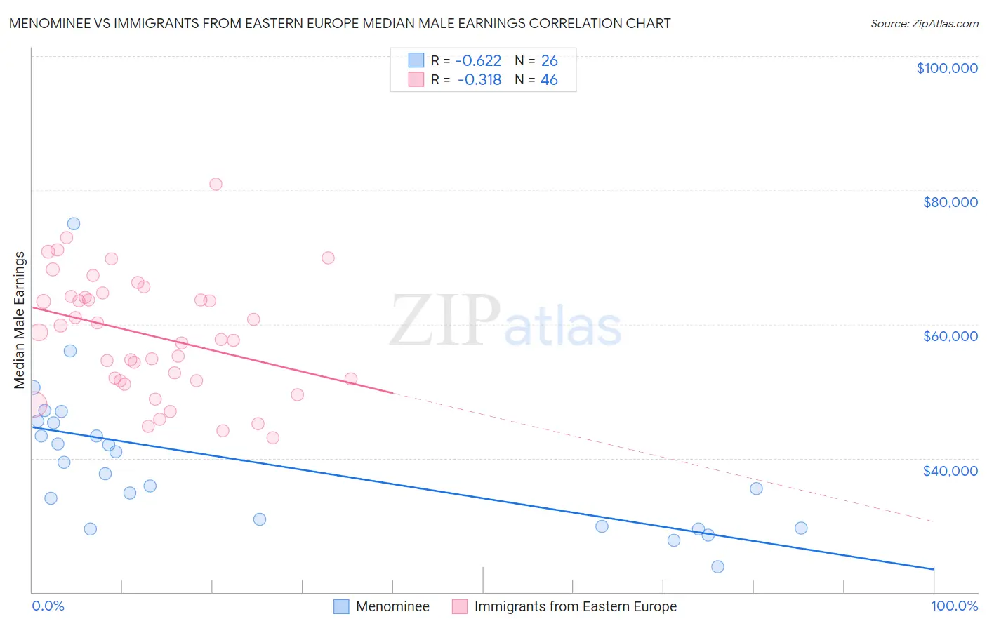 Menominee vs Immigrants from Eastern Europe Median Male Earnings