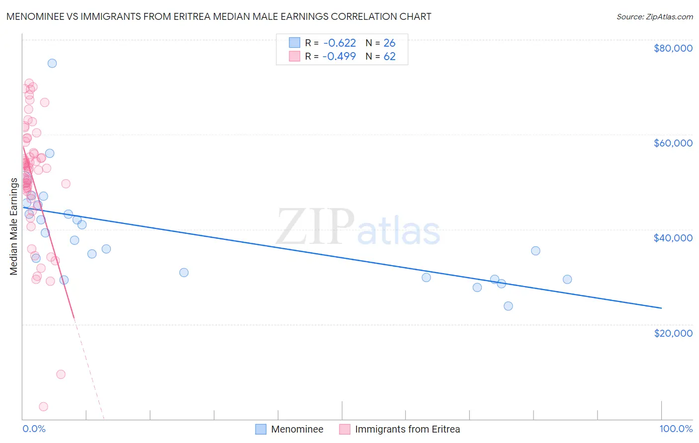 Menominee vs Immigrants from Eritrea Median Male Earnings