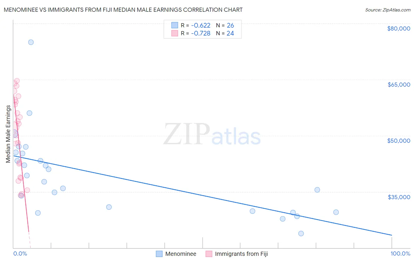 Menominee vs Immigrants from Fiji Median Male Earnings