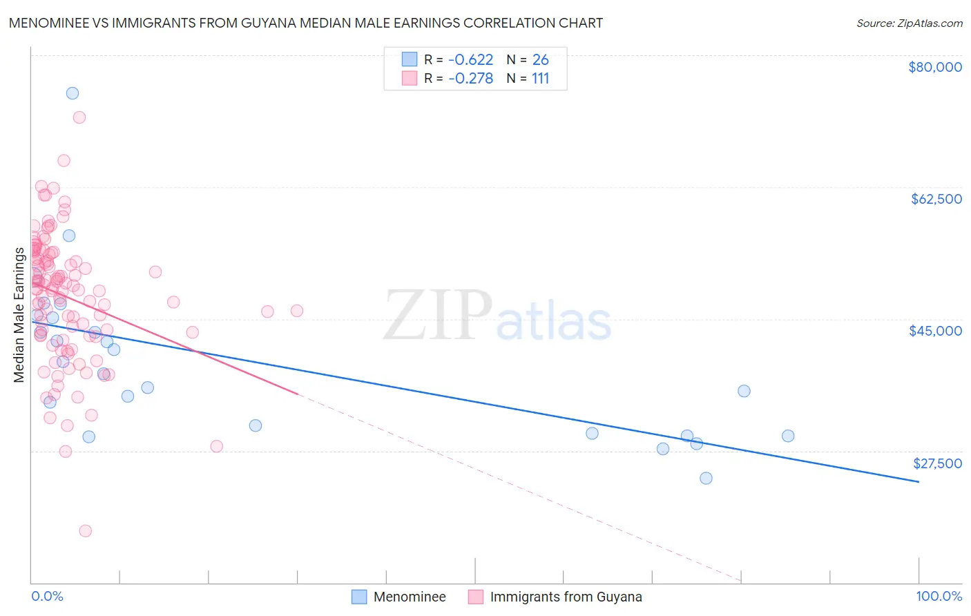 Menominee vs Immigrants from Guyana Median Male Earnings