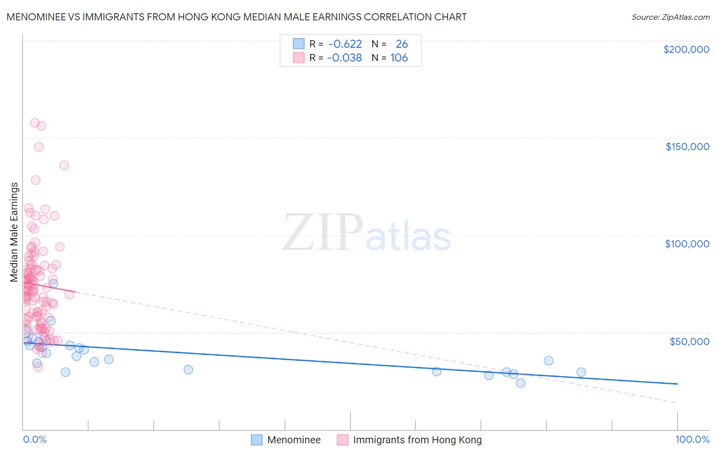 Menominee vs Immigrants from Hong Kong Median Male Earnings