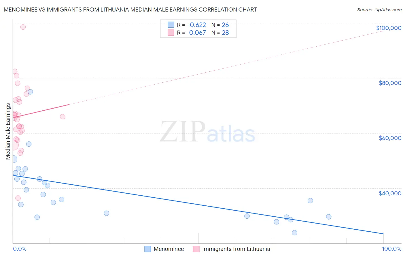 Menominee vs Immigrants from Lithuania Median Male Earnings