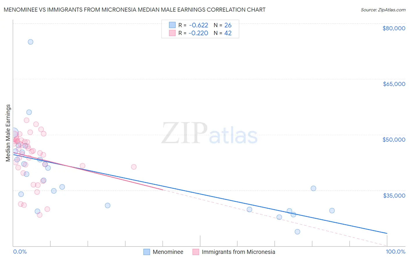 Menominee vs Immigrants from Micronesia Median Male Earnings