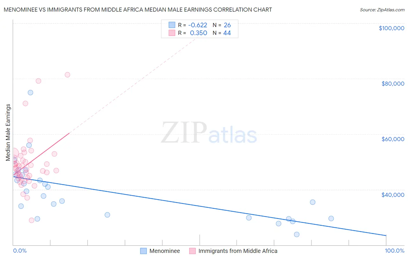 Menominee vs Immigrants from Middle Africa Median Male Earnings