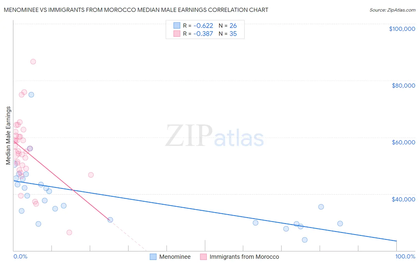 Menominee vs Immigrants from Morocco Median Male Earnings