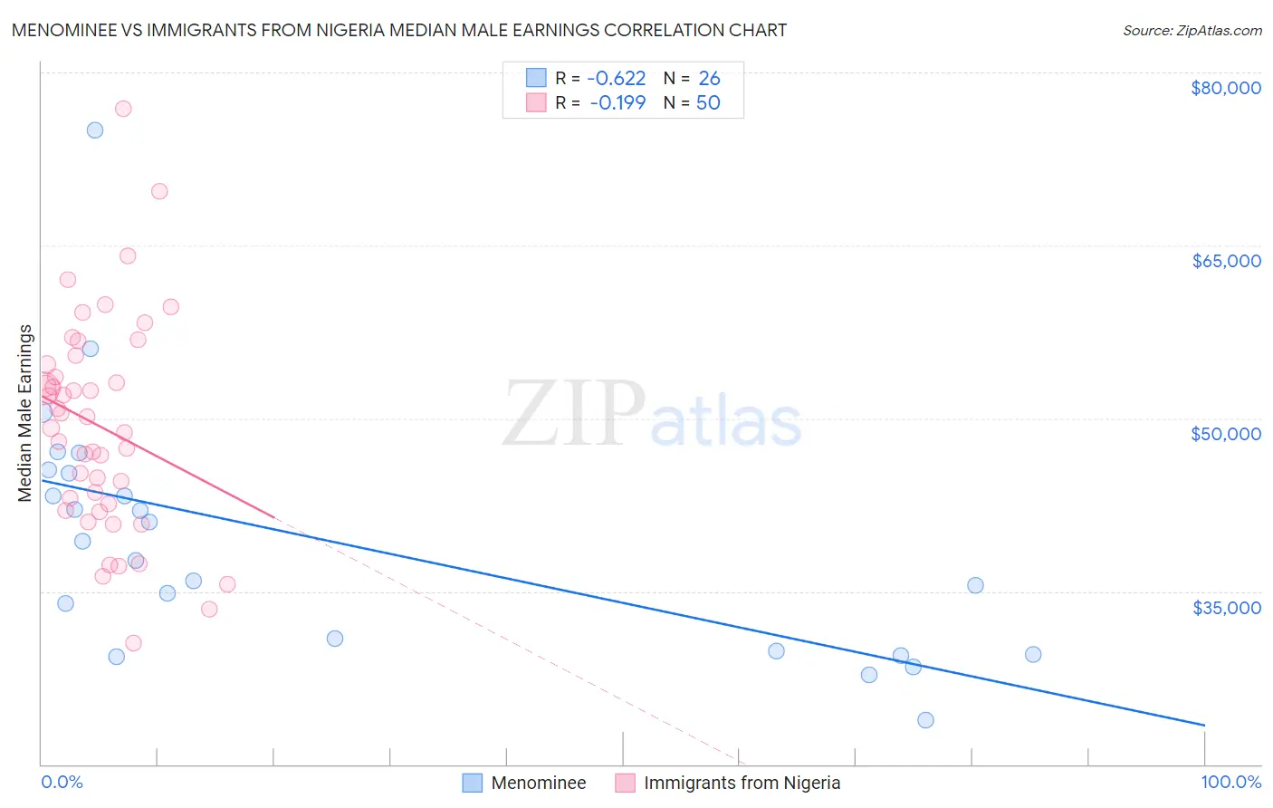 Menominee vs Immigrants from Nigeria Median Male Earnings