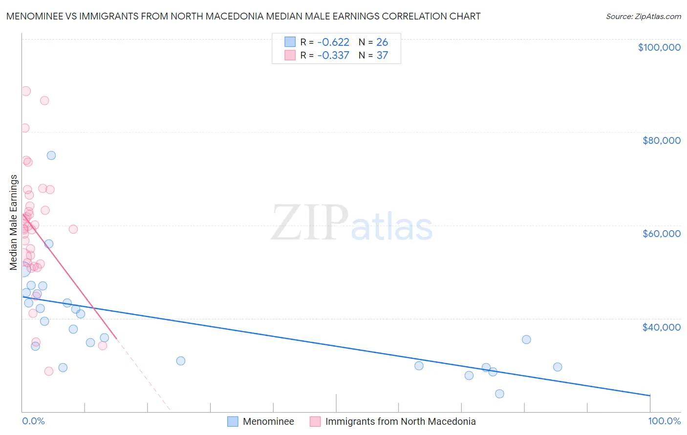 Menominee vs Immigrants from North Macedonia Median Male Earnings