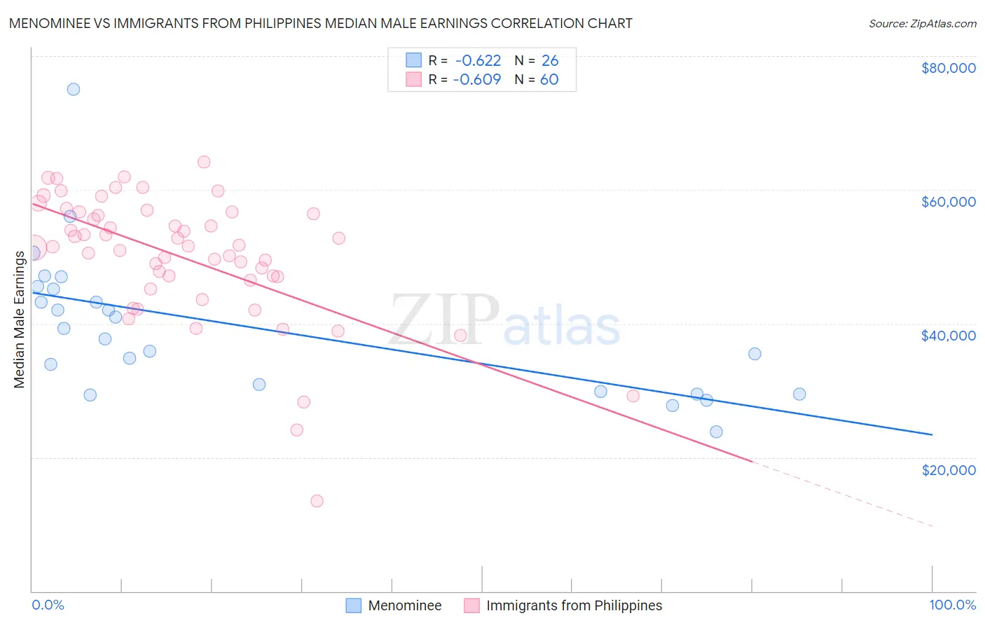 Menominee vs Immigrants from Philippines Median Male Earnings