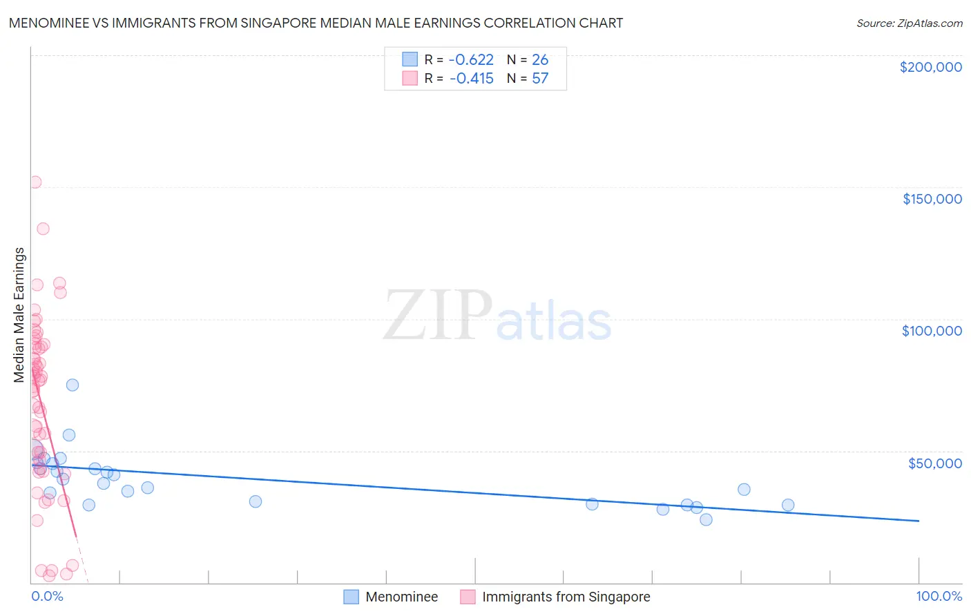 Menominee vs Immigrants from Singapore Median Male Earnings