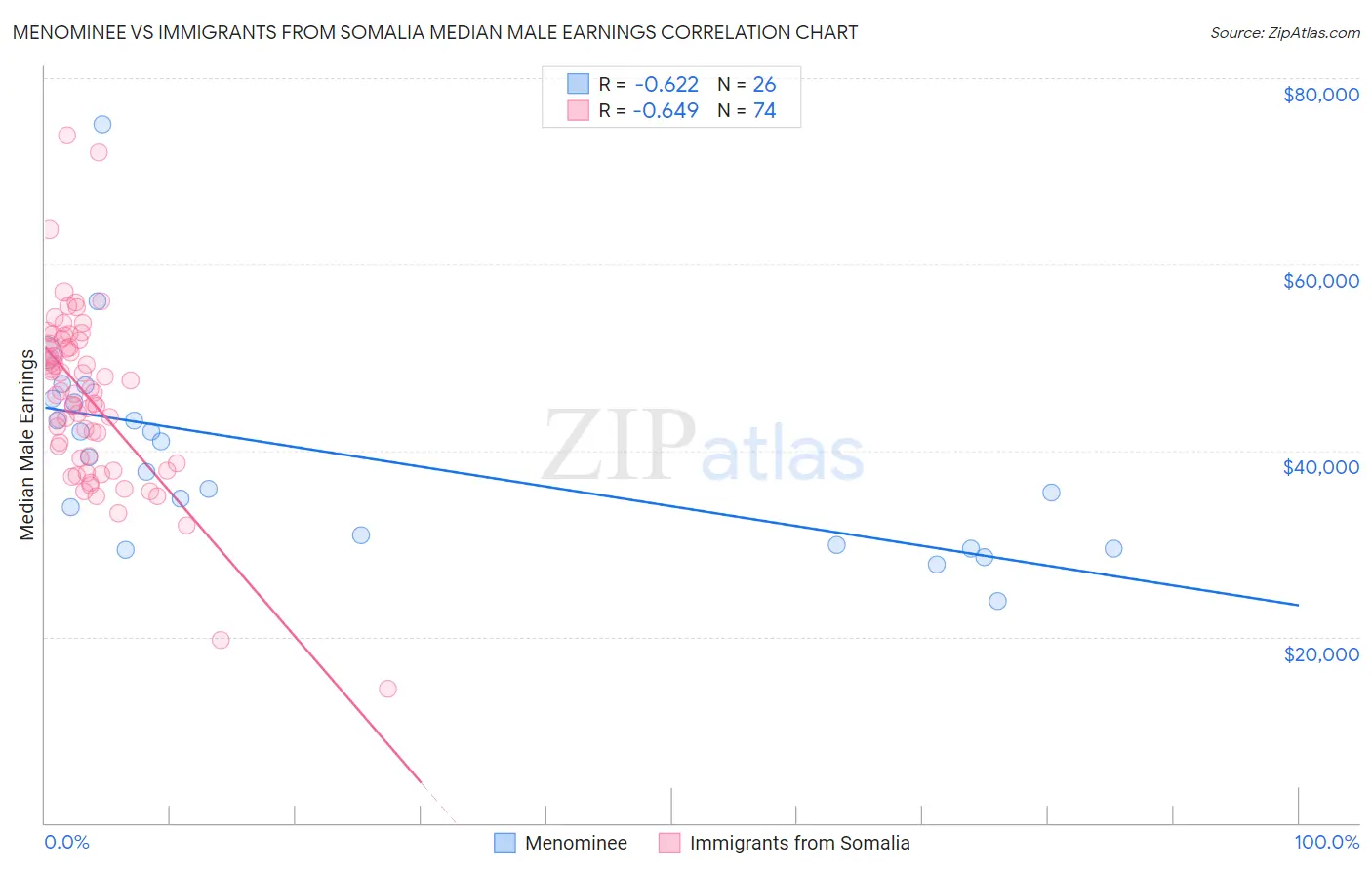 Menominee vs Immigrants from Somalia Median Male Earnings