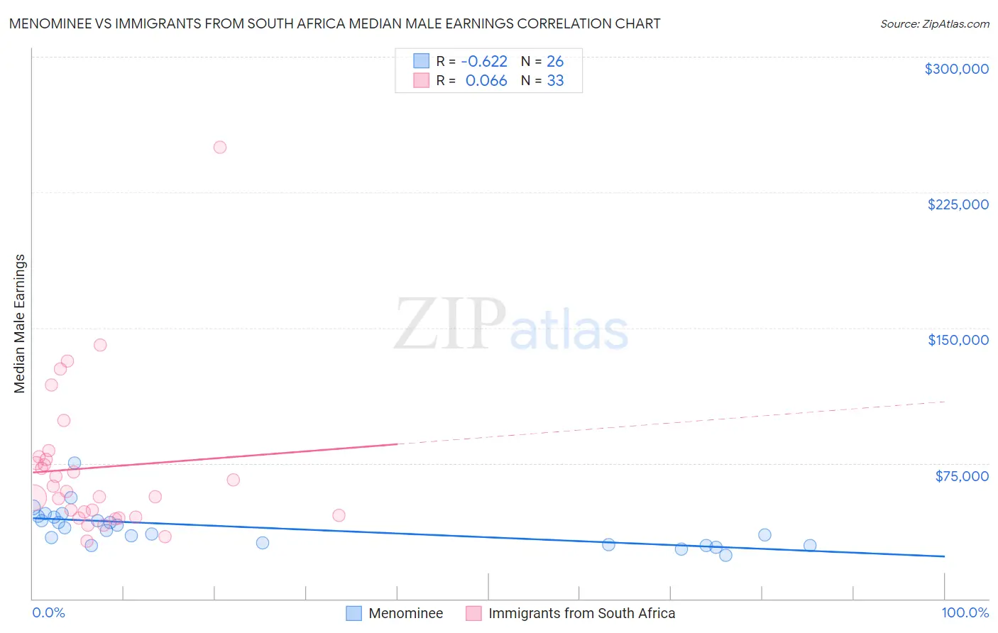 Menominee vs Immigrants from South Africa Median Male Earnings