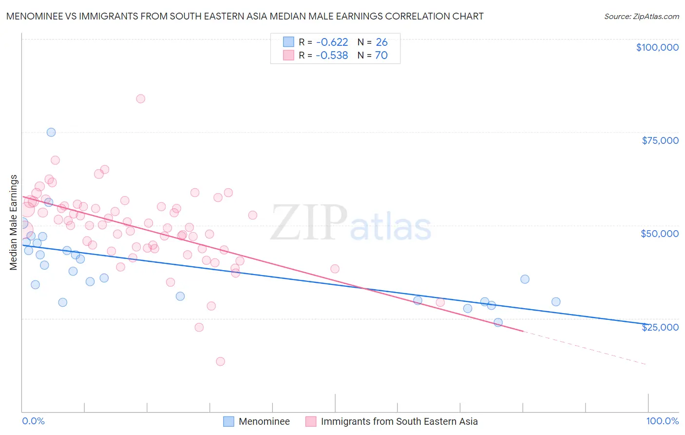 Menominee vs Immigrants from South Eastern Asia Median Male Earnings