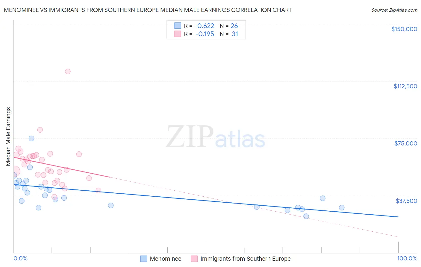 Menominee vs Immigrants from Southern Europe Median Male Earnings