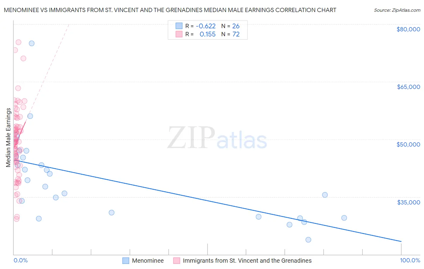Menominee vs Immigrants from St. Vincent and the Grenadines Median Male Earnings