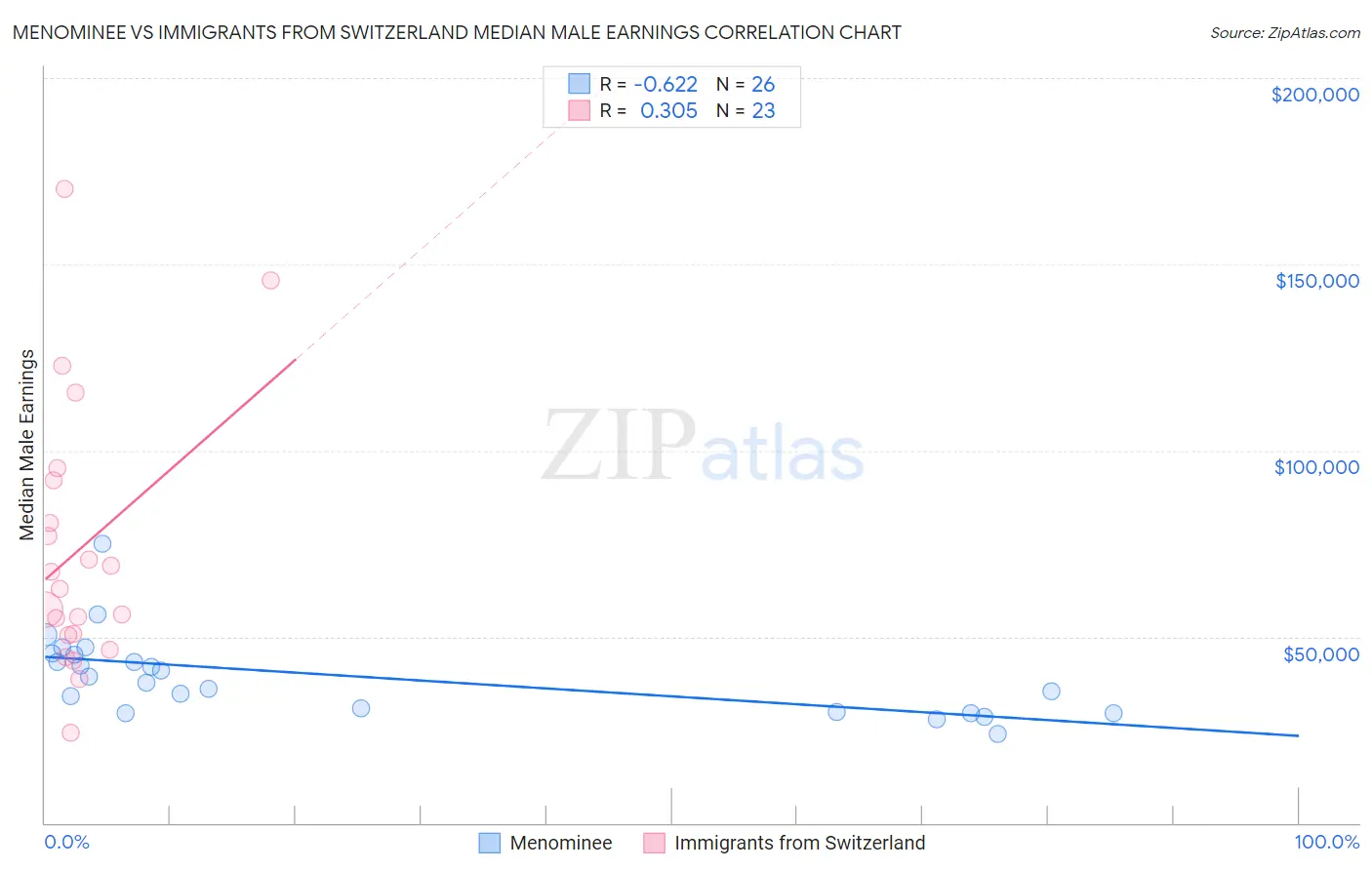 Menominee vs Immigrants from Switzerland Median Male Earnings