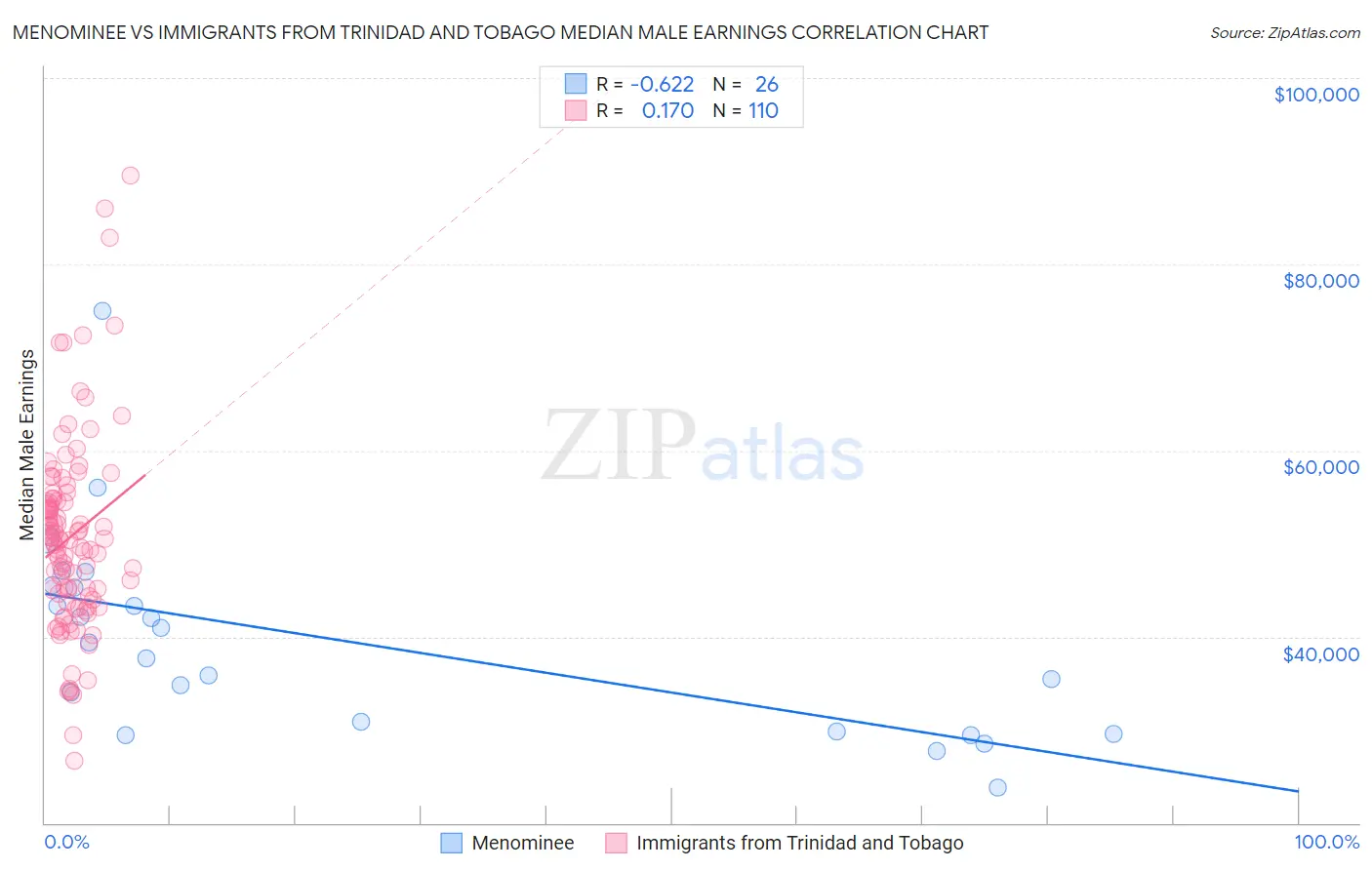 Menominee vs Immigrants from Trinidad and Tobago Median Male Earnings
