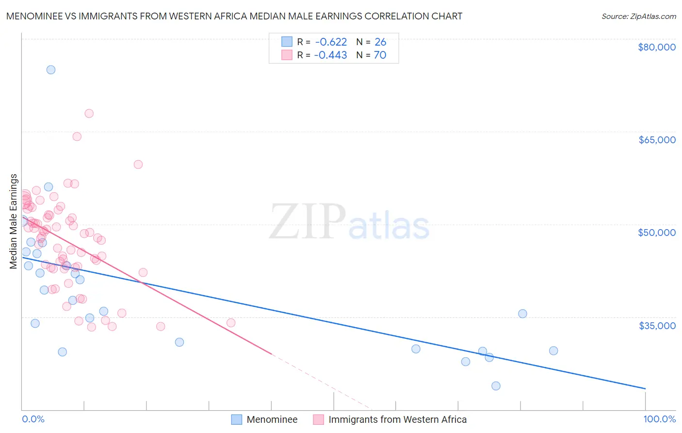 Menominee vs Immigrants from Western Africa Median Male Earnings
