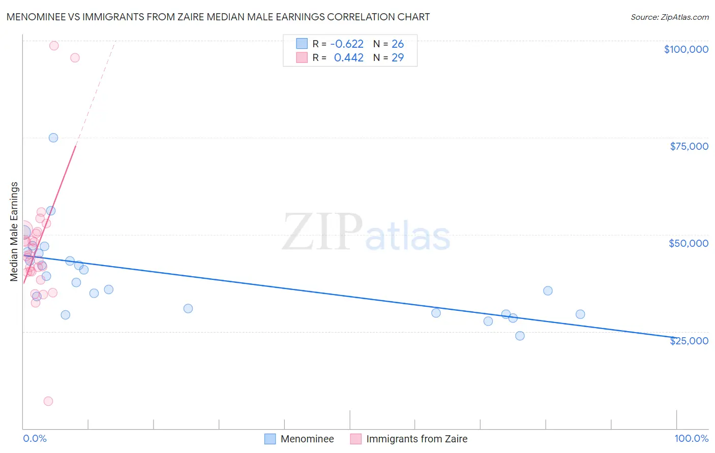 Menominee vs Immigrants from Zaire Median Male Earnings