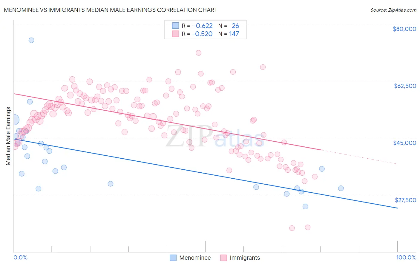 Menominee vs Immigrants Median Male Earnings