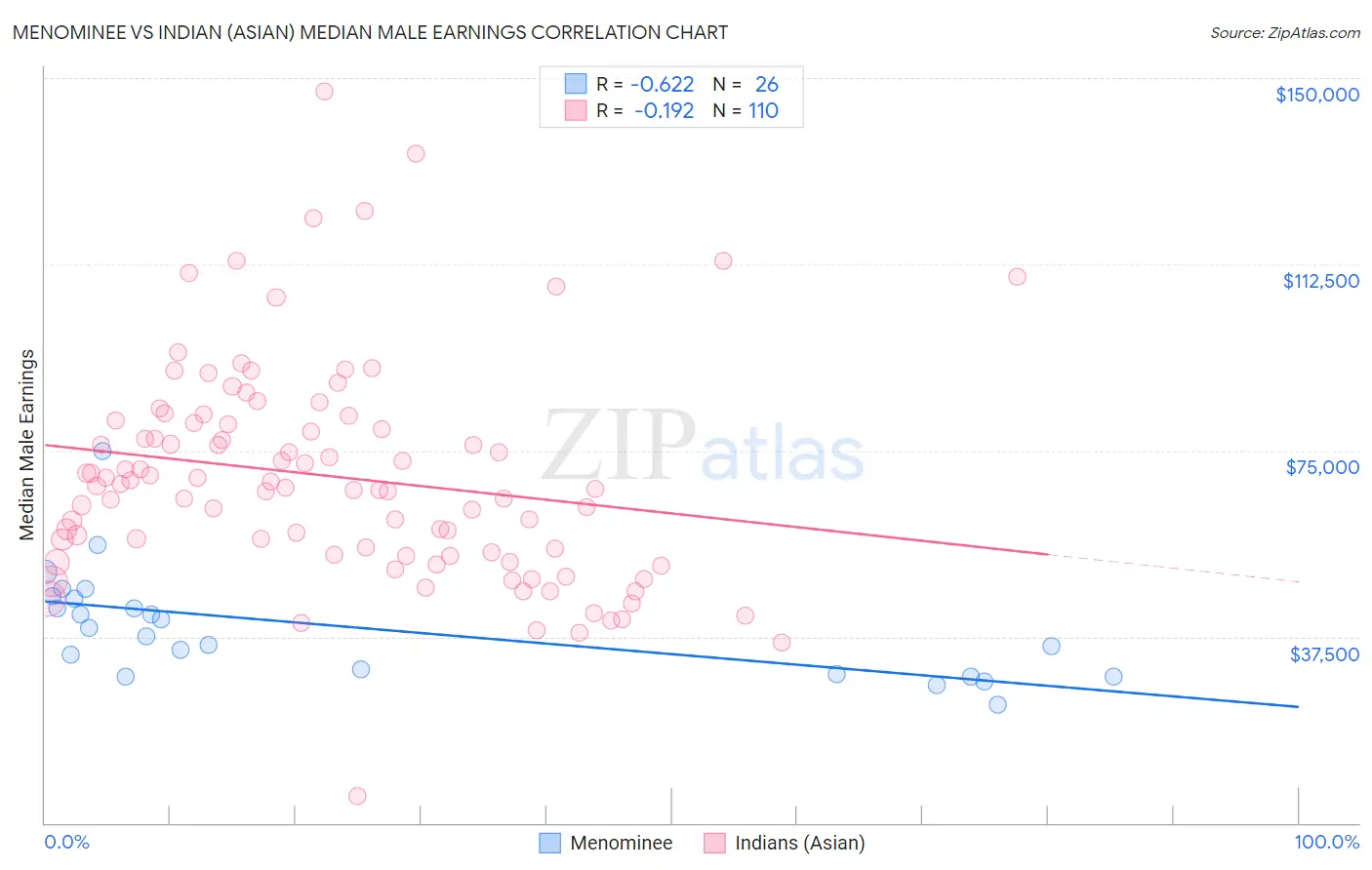 Menominee vs Indian (Asian) Median Male Earnings