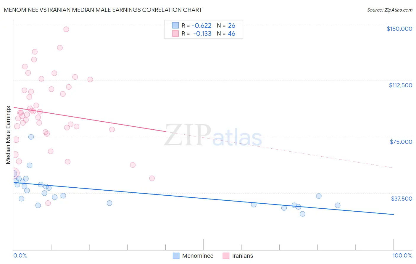 Menominee vs Iranian Median Male Earnings