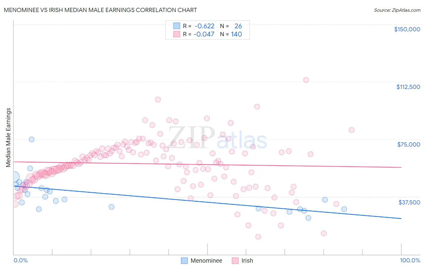 Menominee vs Irish Median Male Earnings